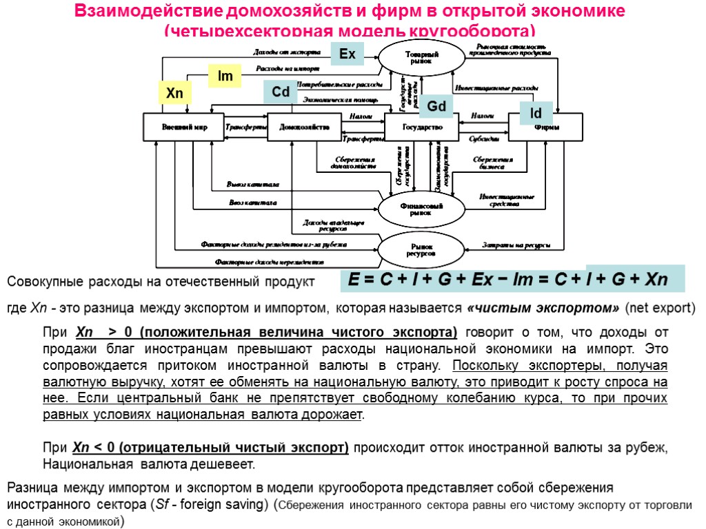 Взаимодействие домохозяйств и фирм в открытой экономике (четырехсекторная модель кругооборота) Совокупные расходы на отечественный